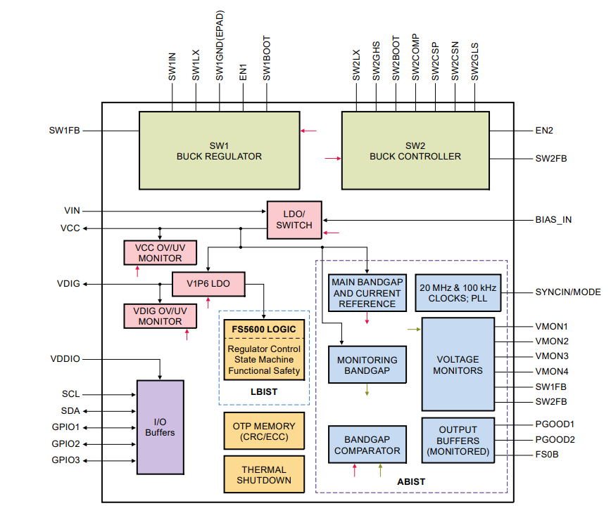 FS5600 Automotive Abwärtsregler und Controller NXP Semiconductors